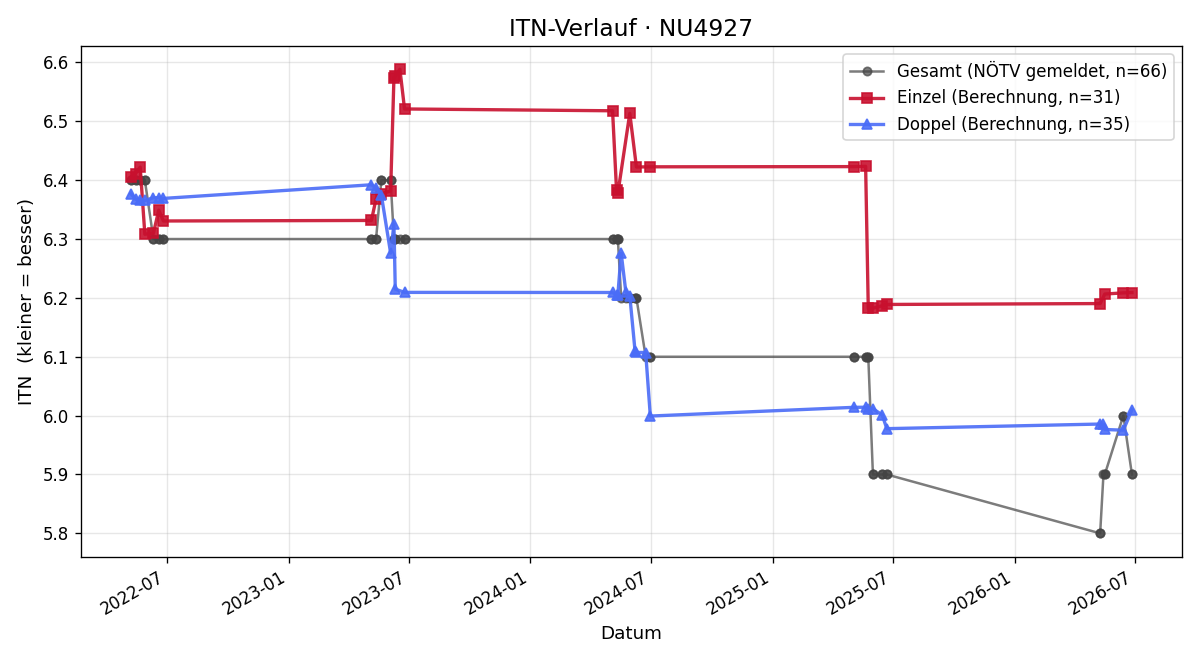 ITN-Verlauf Robert Mayrhofer