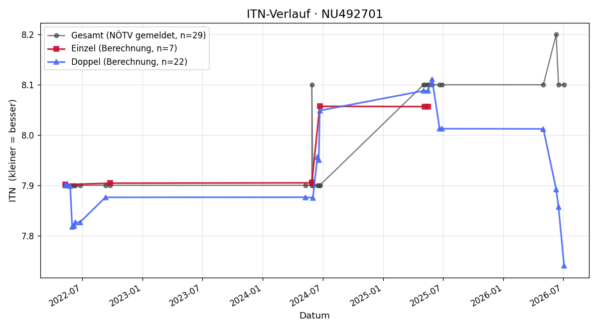 ITN-Verlauf Ulrich Walter