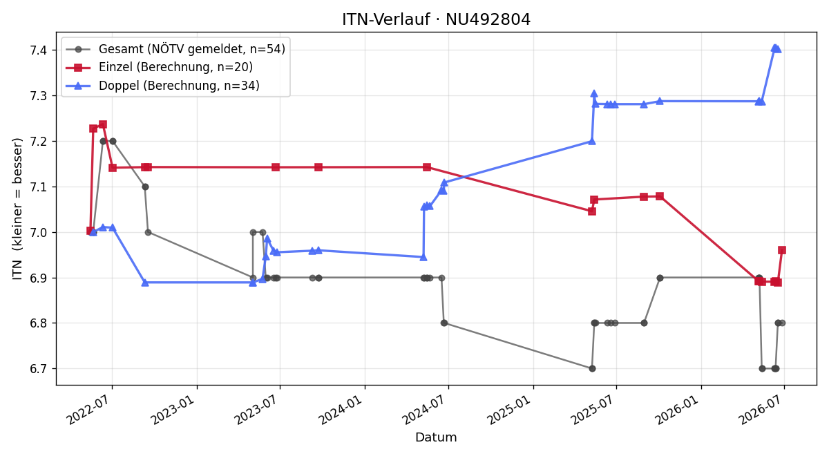 ITN-Verlauf Georg Pencik