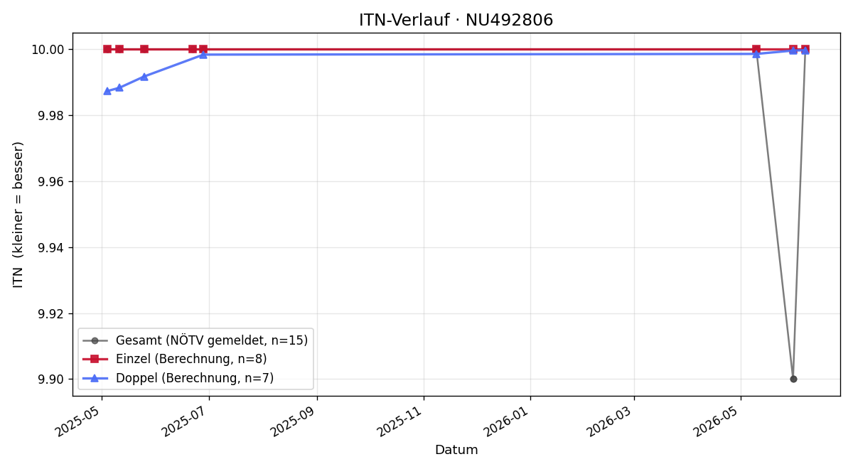 ITN-Verlauf Matteo Steininger