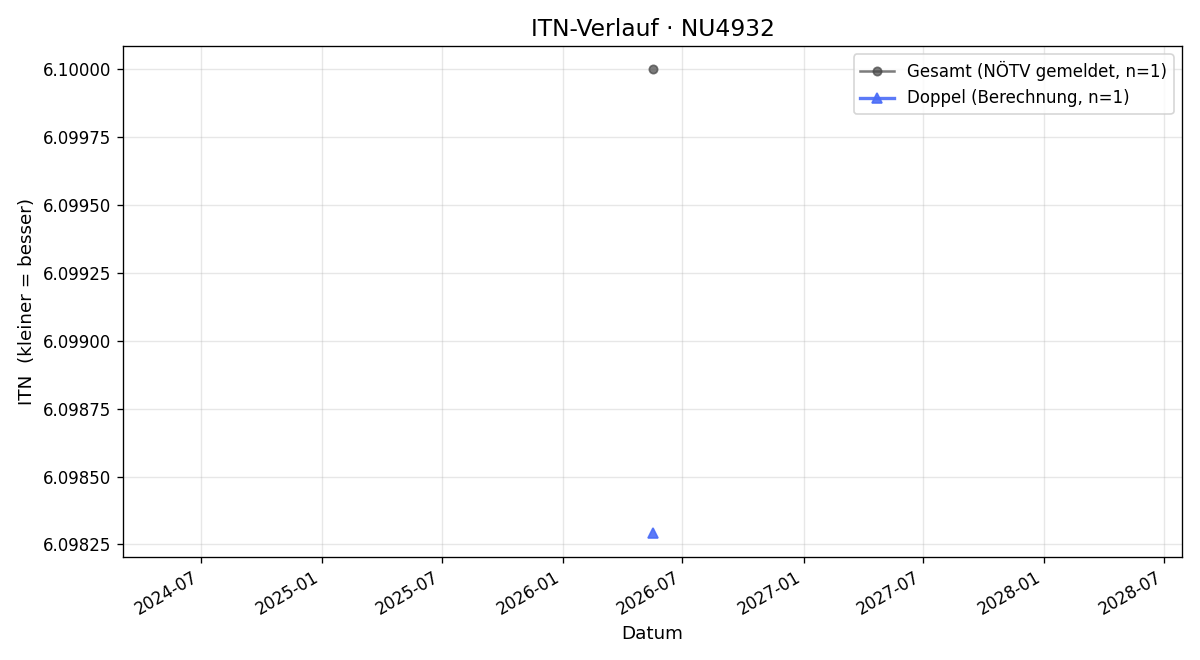 ITN-Verlauf Wolfgang Berger