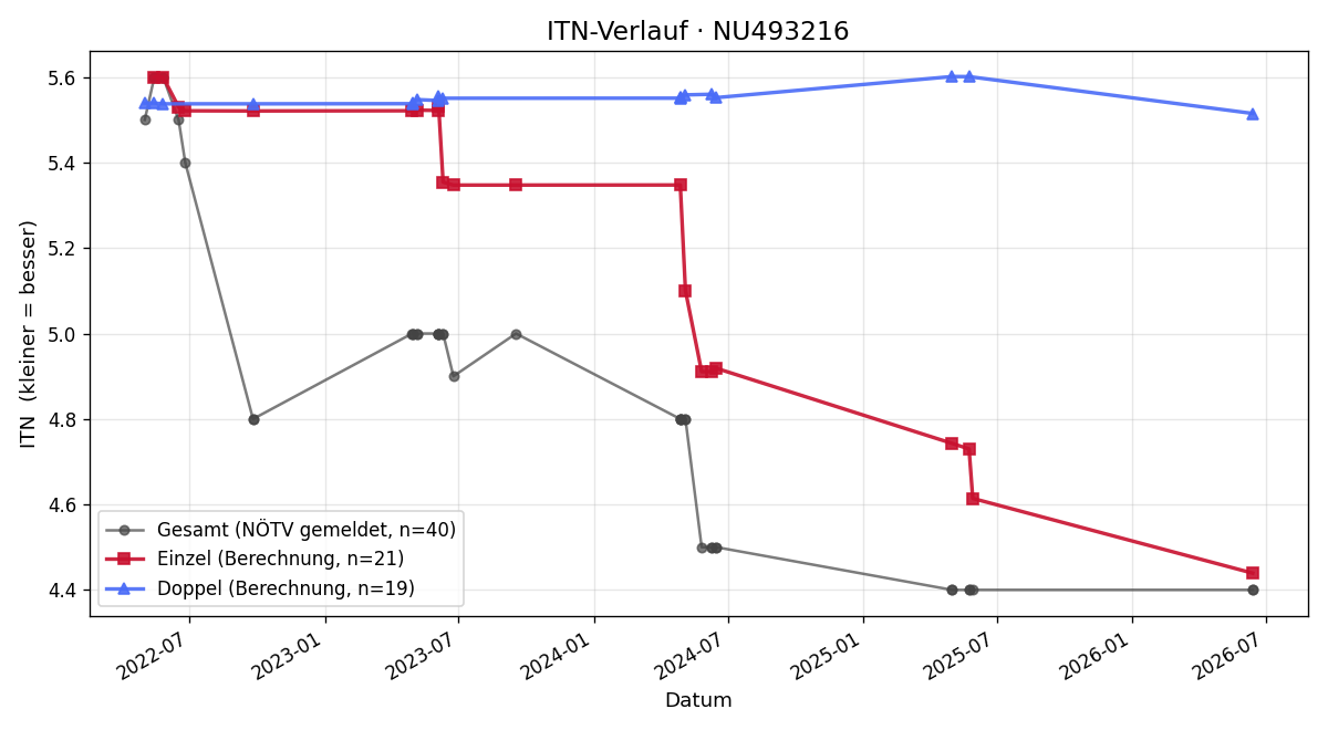 ITN-Verlauf Jakob Petzer