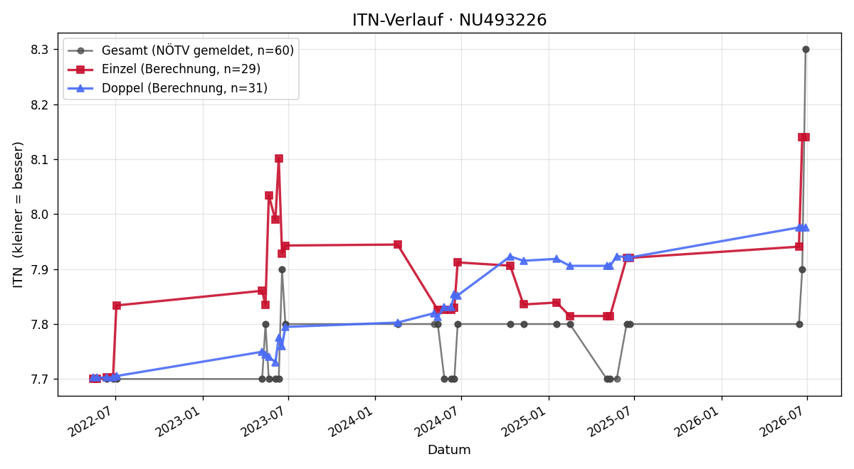 ITN-Verlauf Reinhard Groissmayer