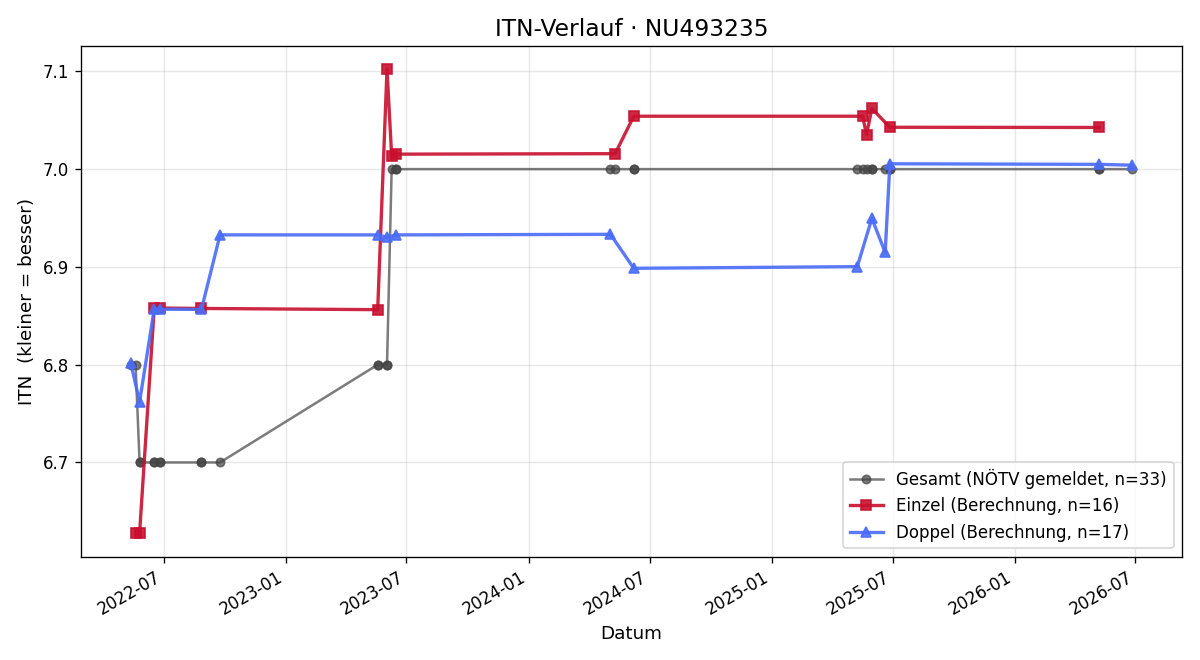 ITN-Verlauf Reinhard Malik
