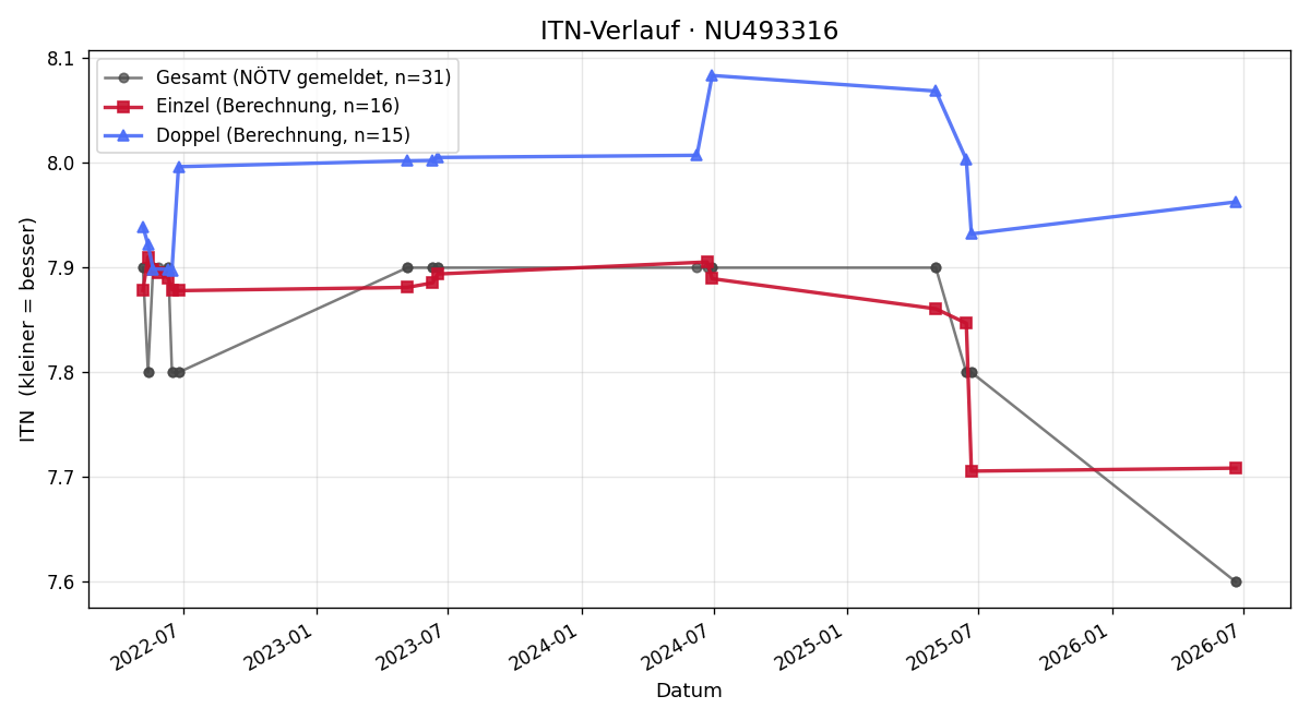 ITN-Verlauf Katharina Prantner