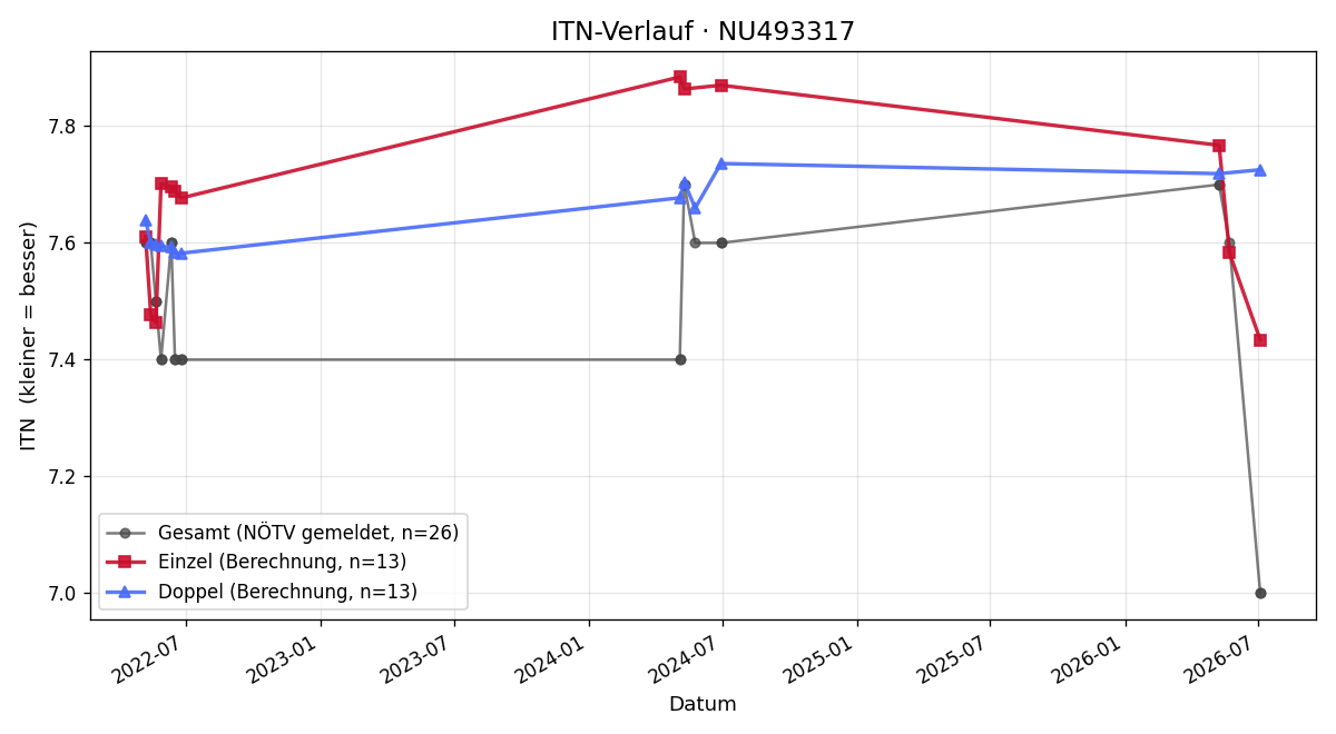 ITN-Verlauf Sarah Bühringer