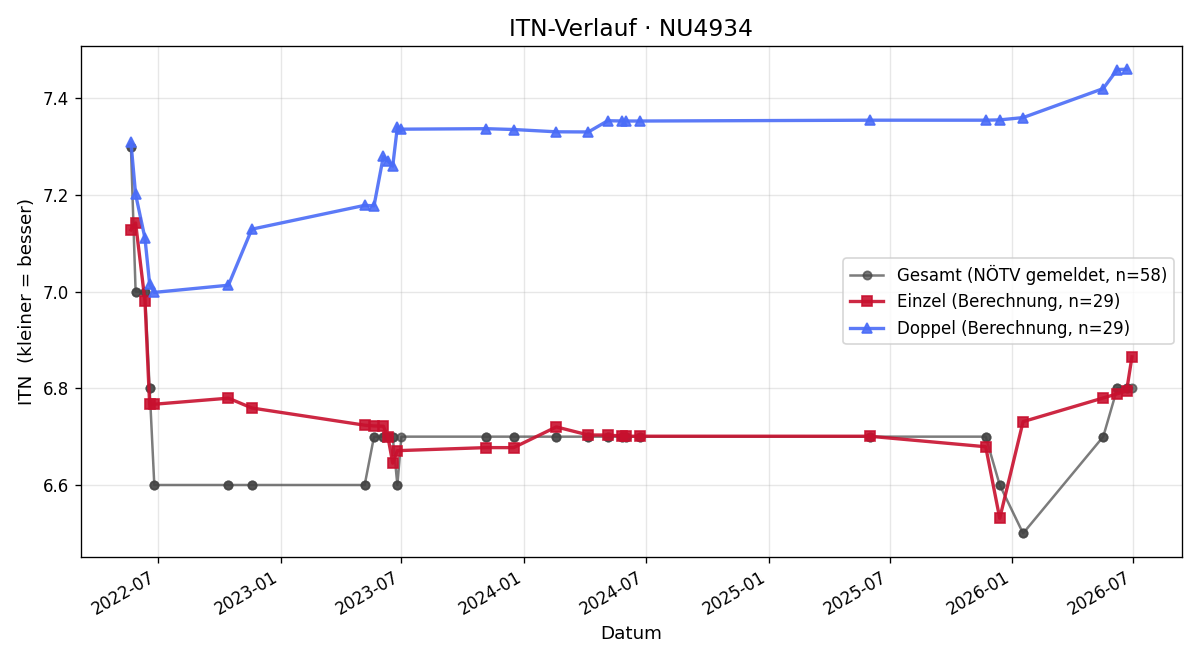 ITN-Verlauf Wolfgang Prkna