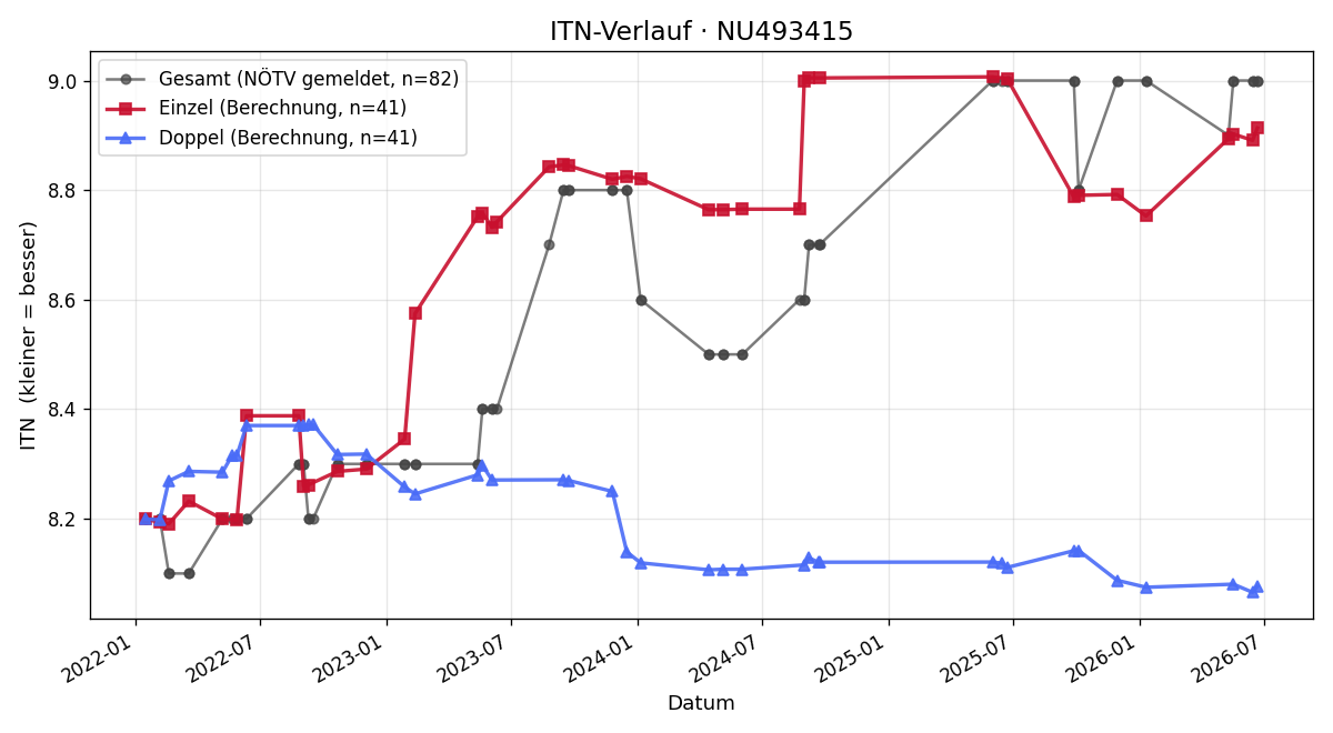 ITN-Verlauf Markus Schmid