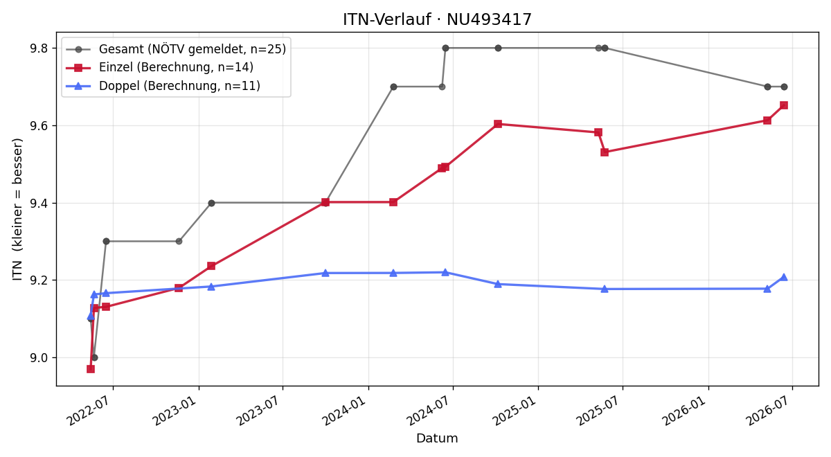 ITN-Verlauf Merima Mujanovic