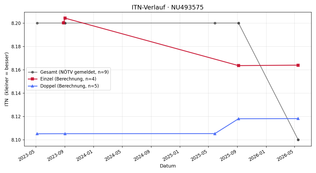 ITN-Verlauf Rainer Friedrich