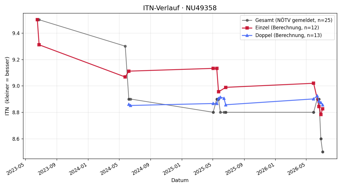 ITN-Verlauf Judith Reichetseder