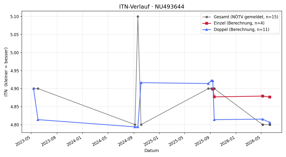 ITN-Verlauf Ulrich Bayer
