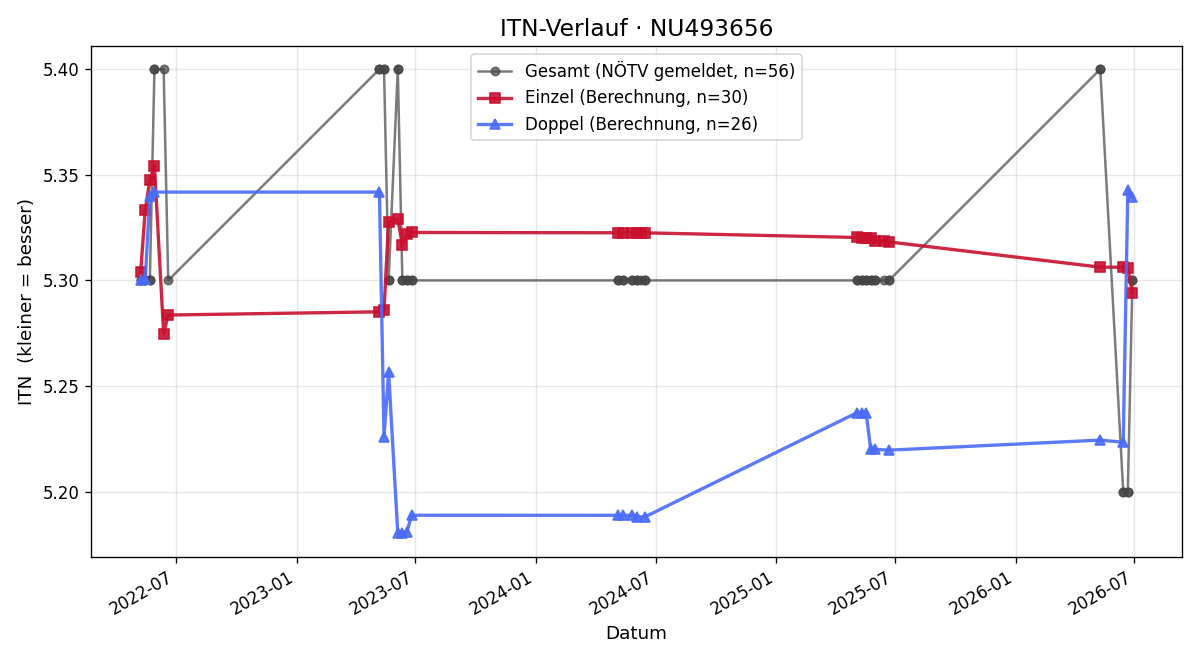 ITN-Verlauf Patrick Schnabler