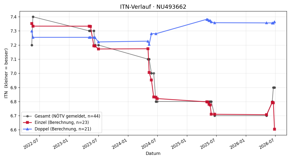 ITN-Verlauf Pia Büringer