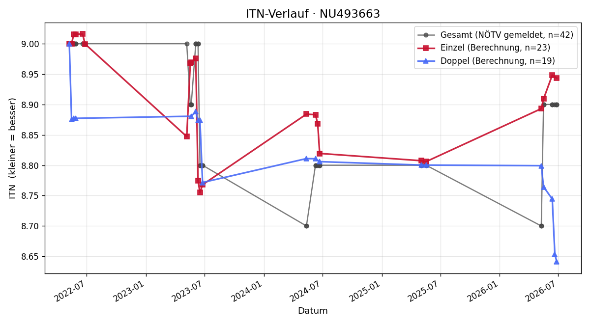 ITN-Verlauf Mathias Büringer