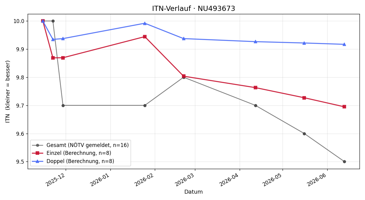 ITN-Verlauf Carolyn Treu