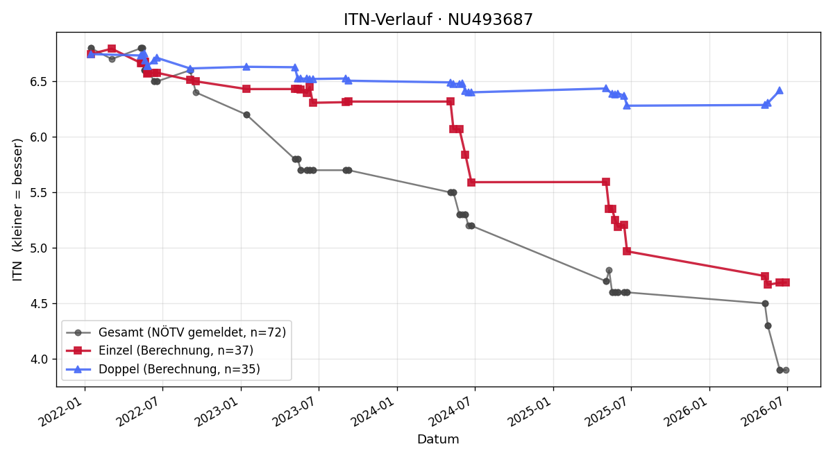 ITN-Verlauf Jonas Prinz