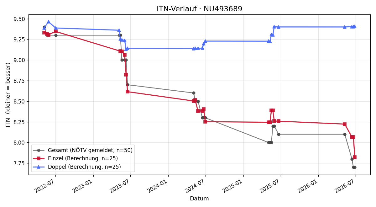 ITN-Verlauf Elena Keplinger