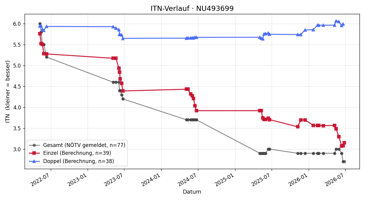 ITN-Verlauf Daniel Peischl