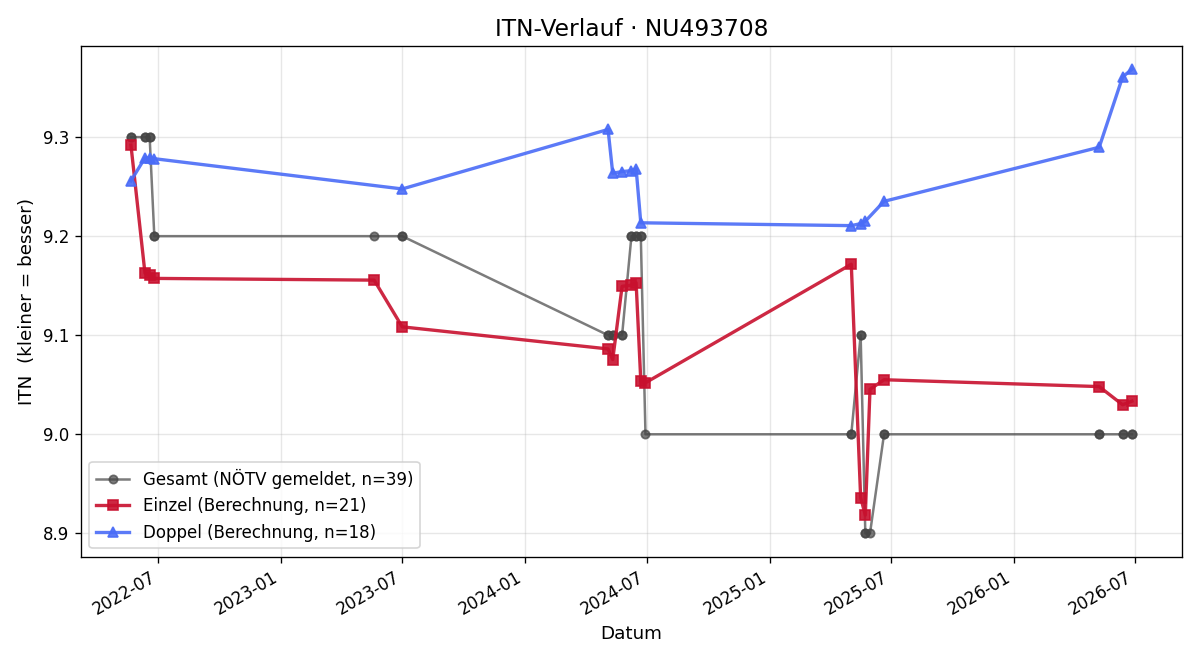 ITN-Verlauf Johanna Hörndler