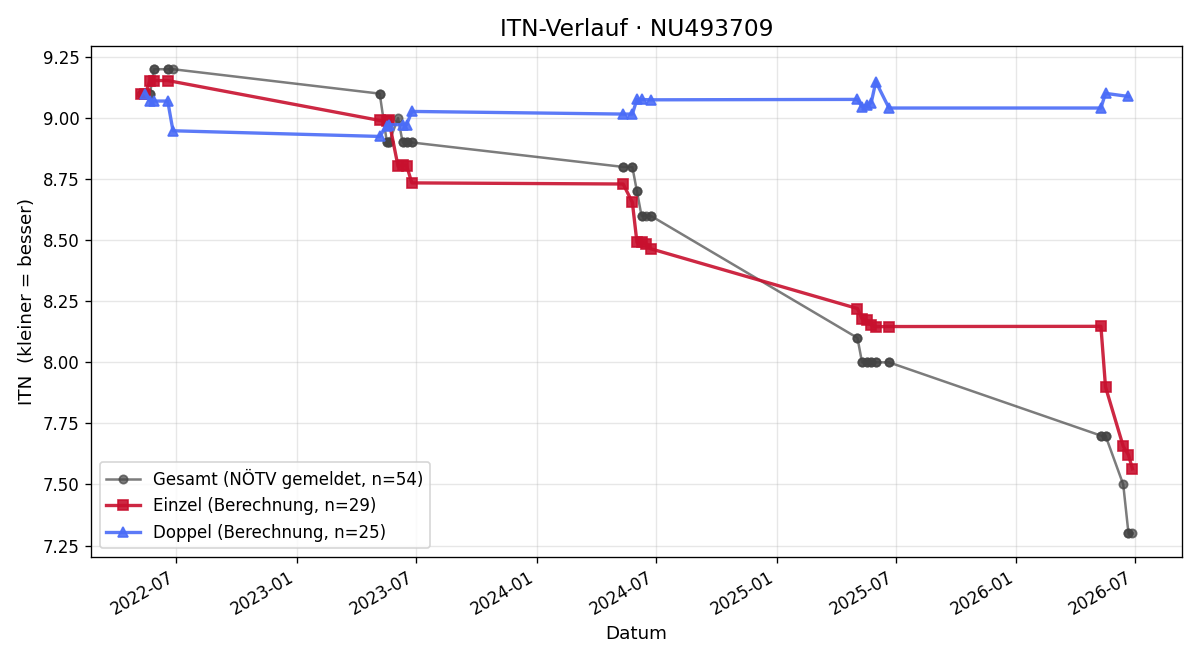 ITN-Verlauf Elias Hörndler