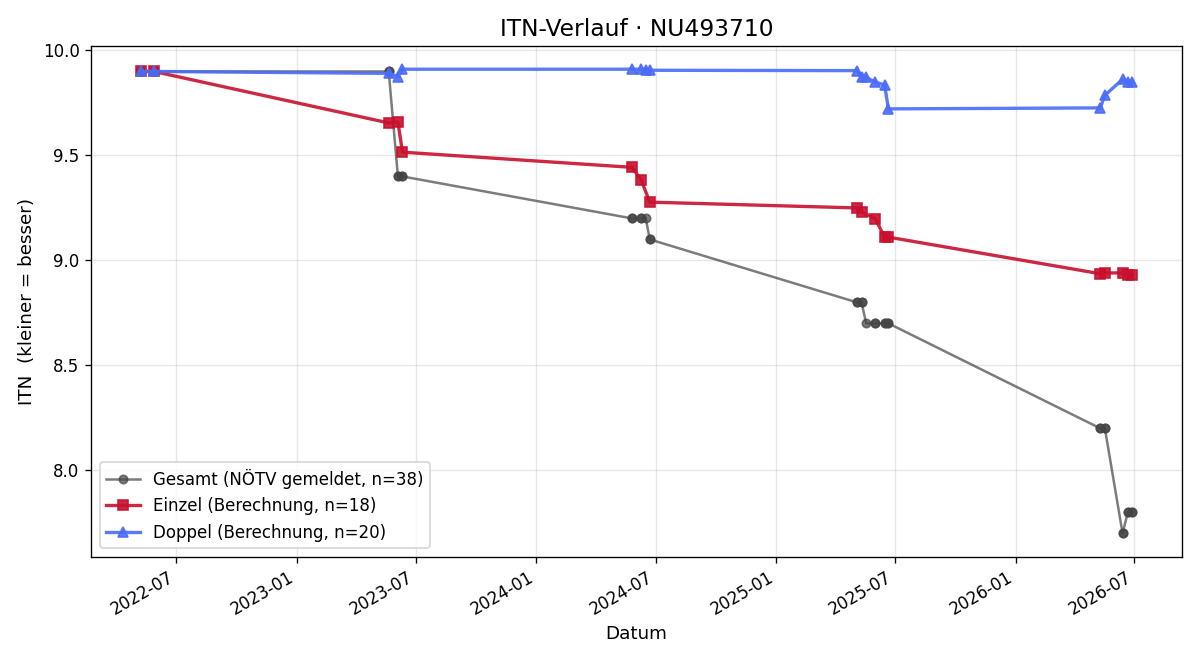 ITN-Verlauf Michael Kittinger