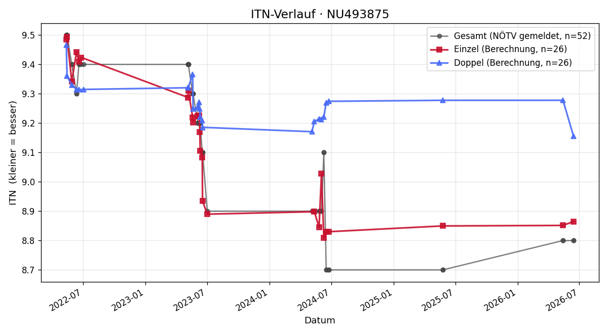 ITN-Verlauf Matteo Maslic