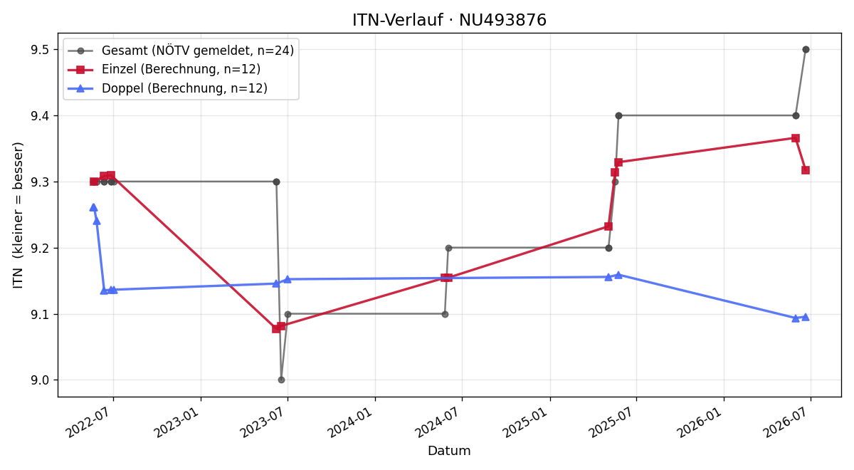 ITN-Verlauf Felix Kaufmann