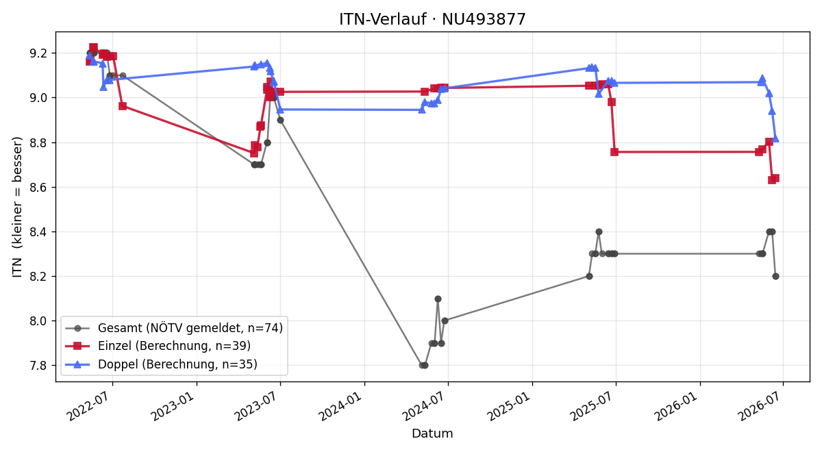 ITN-Verlauf Joachim Schoderböck