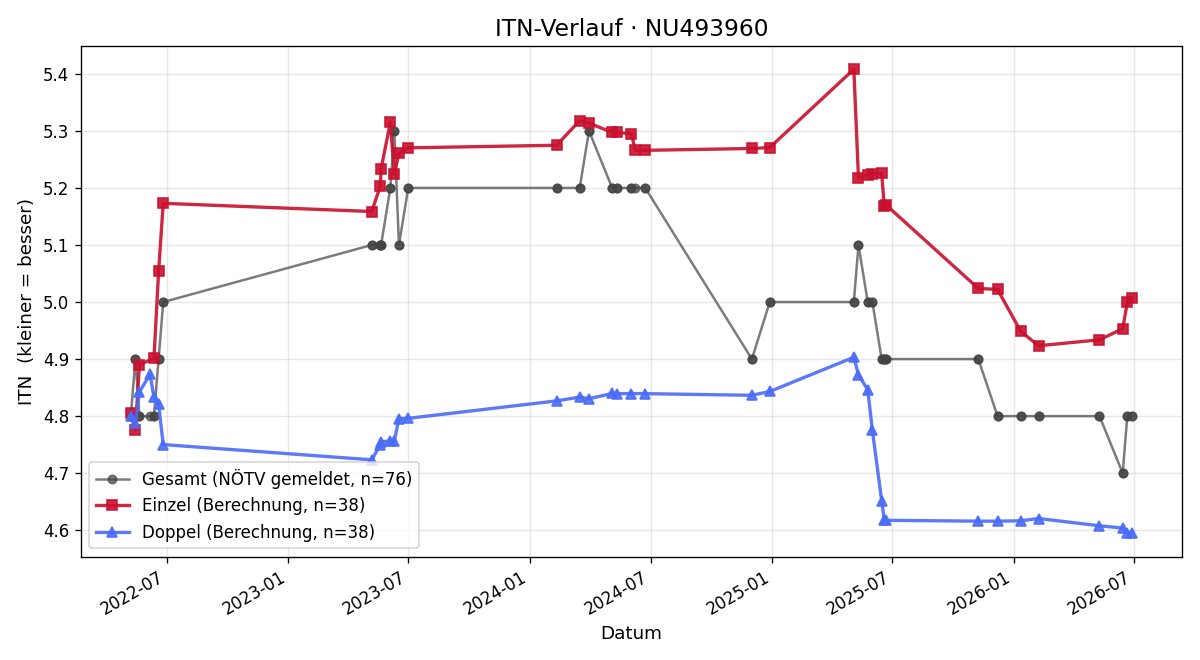 ITN-Verlauf Thomas Schönegger