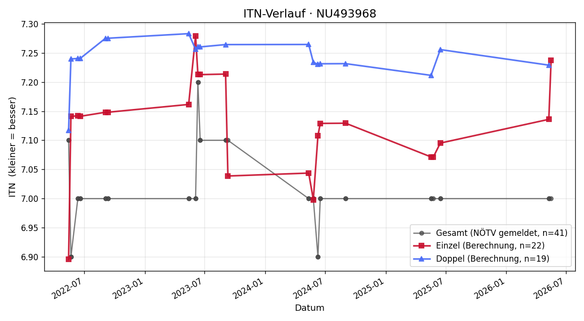ITN-Verlauf Reinhard Fleischmann