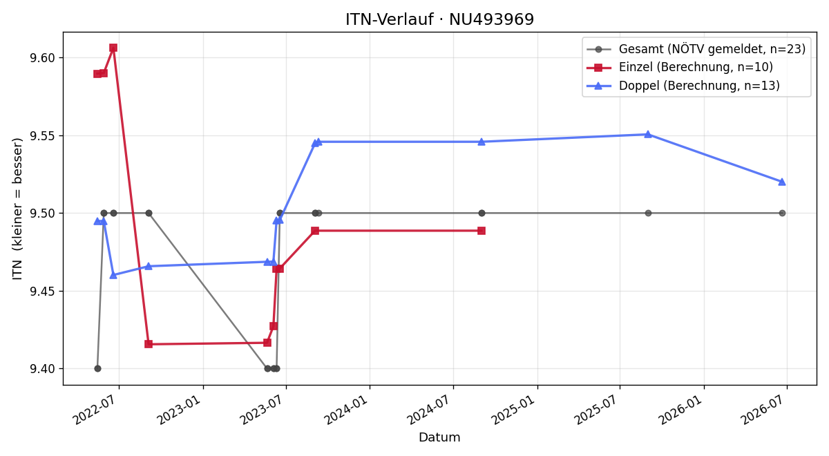 ITN-Verlauf Christian Hutecek