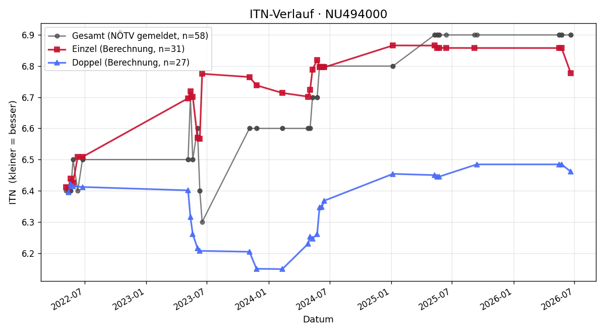 ITN-Verlauf Victoria Dominkus