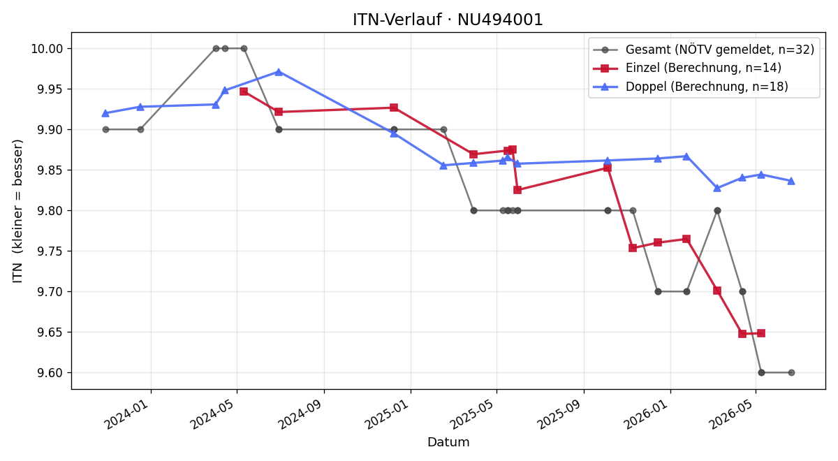 ITN-Verlauf Daniela Holzinger
