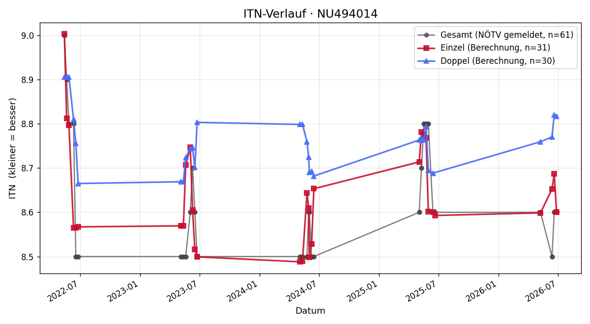 ITN-Verlauf Anna Reischmann