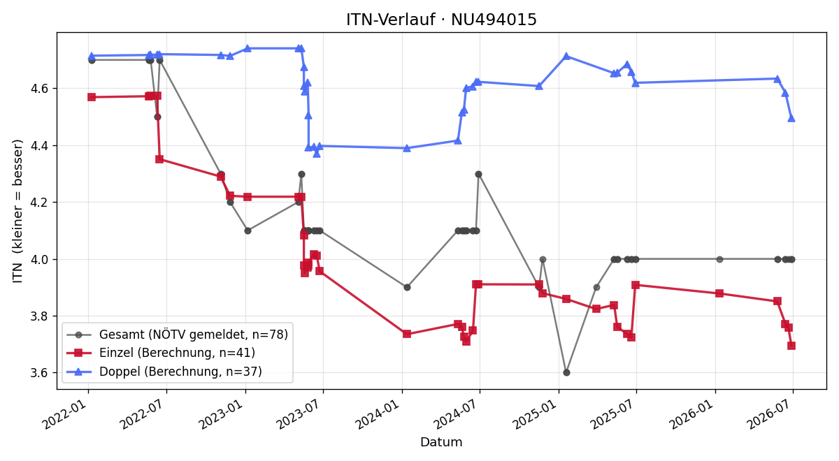 ITN-Verlauf Chiara Semmelmeyer