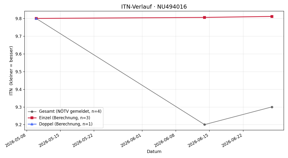 ITN-Verlauf Luca Kramml