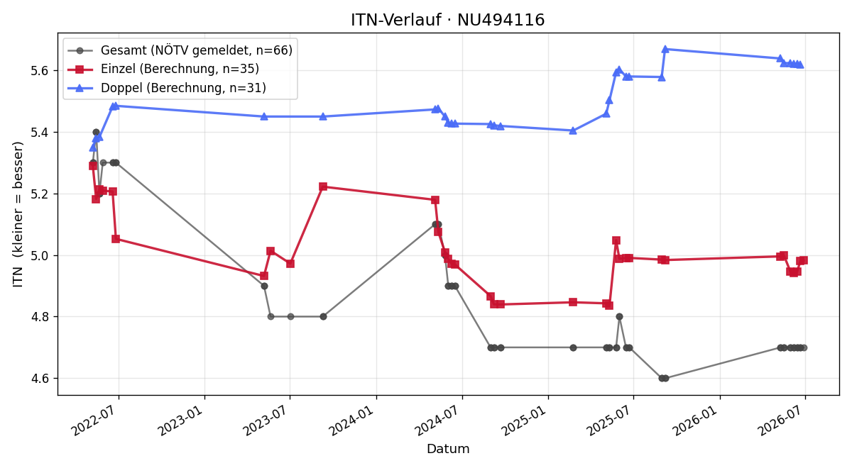 ITN-Verlauf Stefan Gandre