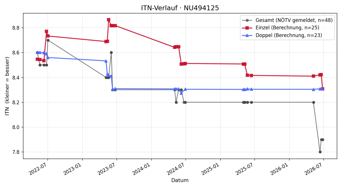 ITN-Verlauf Selina Kugler