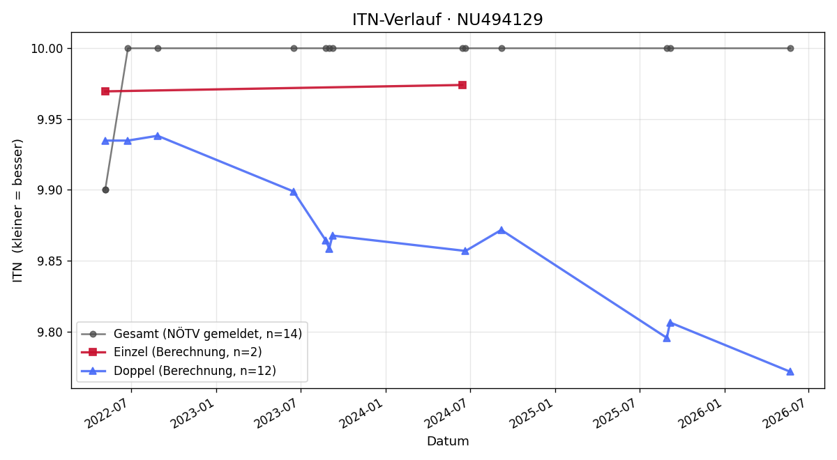 ITN-Verlauf Neli Anastassova