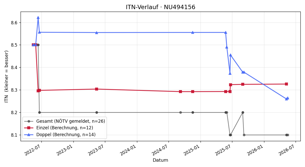 ITN-Verlauf Phillip Rozliwka