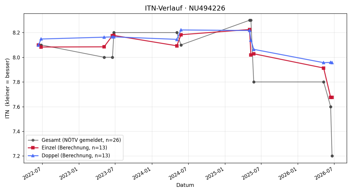 ITN-Verlauf Armin Robl