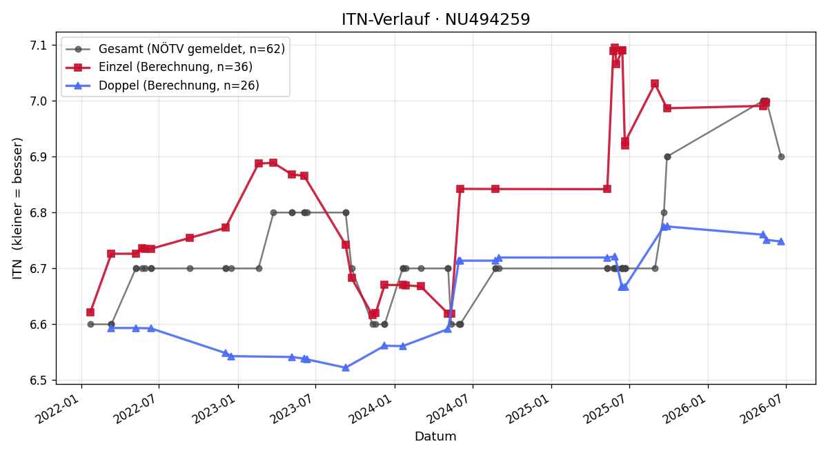 ITN-Verlauf Rudolf Witt-Dörring