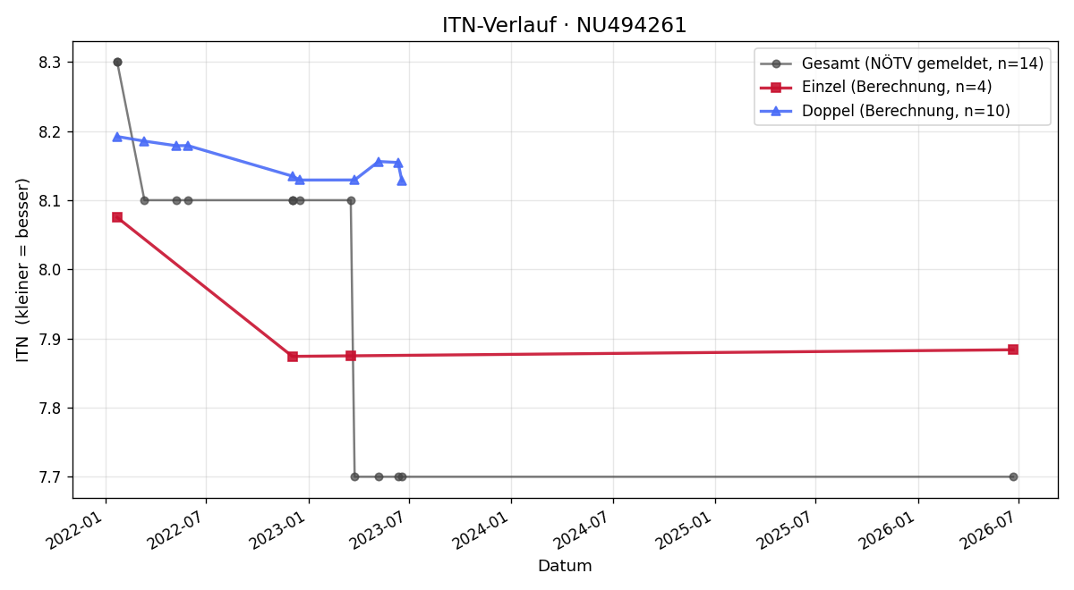 ITN-Verlauf Guido Witt-Dörring