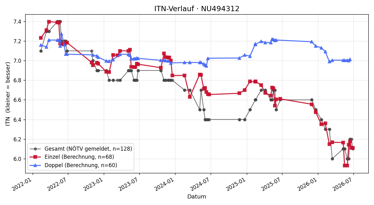ITN-Verlauf Julian Fux