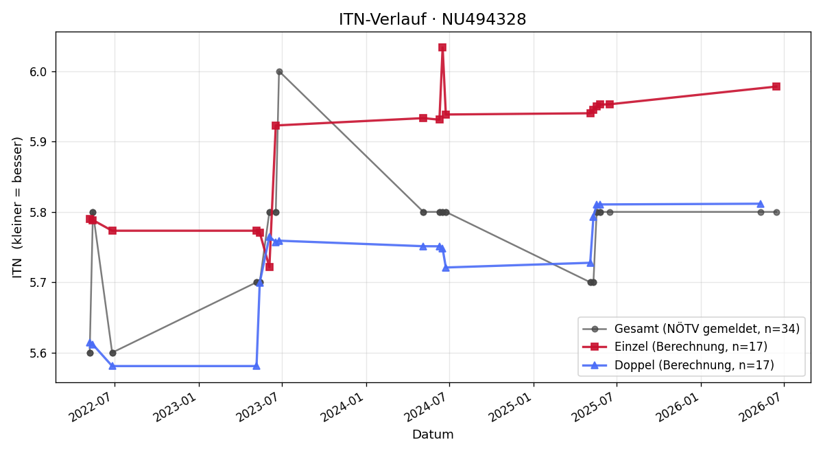 ITN-Verlauf Raffael Aulehla