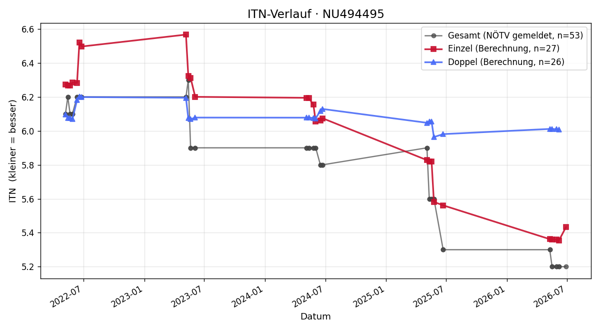 ITN-Verlauf Jan Somberg