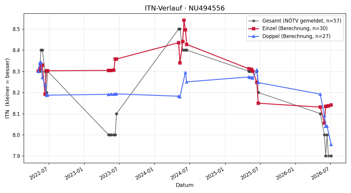 ITN-Verlauf Lukas Schönauer