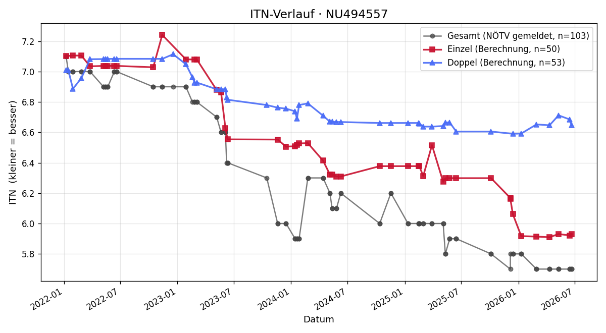 ITN-Verlauf Markus-Peter Palfinger