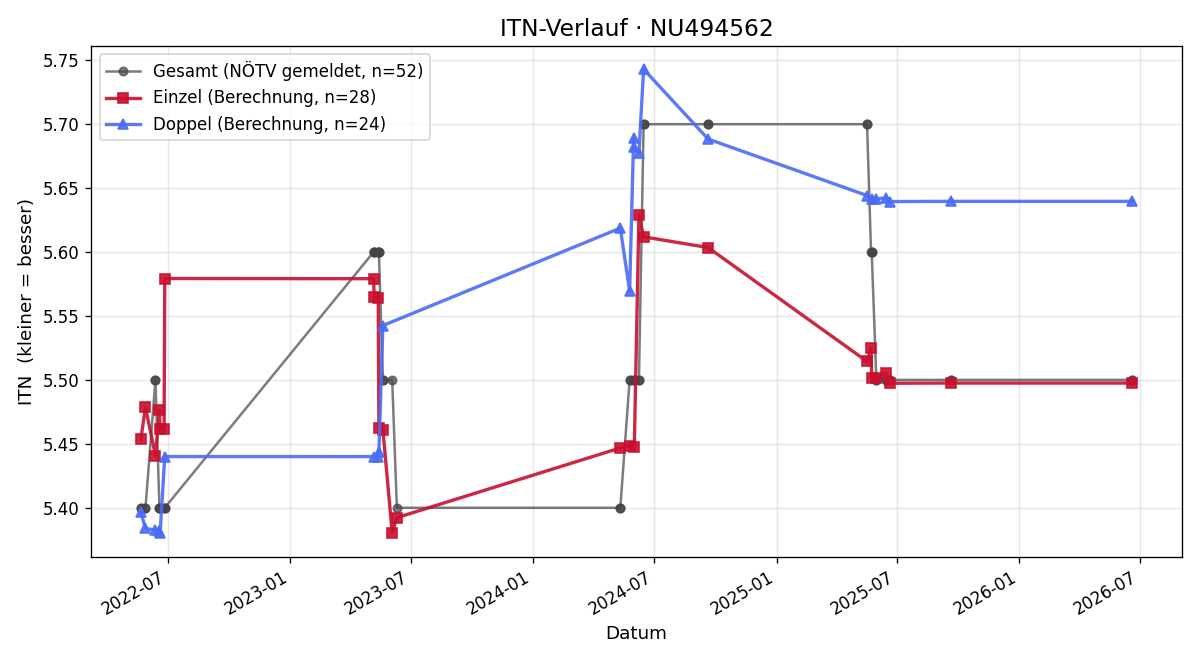 ITN-Verlauf Sascha Noss